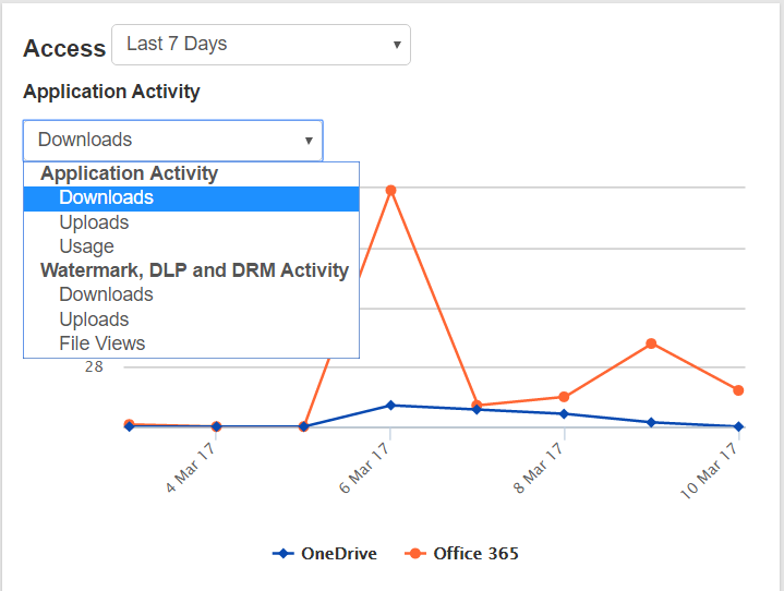 Viewing User and Device Activity